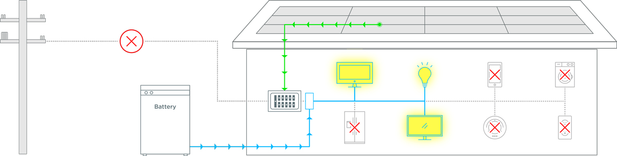 多くの蓄電池の場合　一部しか電力を供給できない
